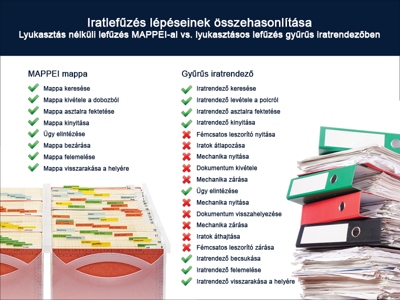 MAPPEI Iratrendezés